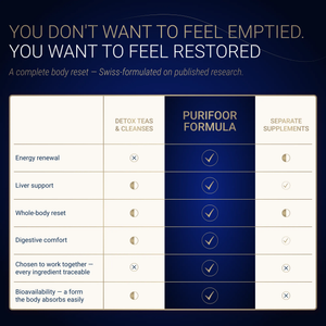 A promotional comparison chart for a supplement called Purifoor Formula. The chart compares 'Detox Teas & Cleanses', 'Separate Supplements', and 'Purifoor Formula' across five criteria: Energy renewal, Liver support, Whole-body reset, Digestive comfort, and Bioavailability.