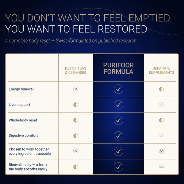 A promotional comparison chart for a supplement called Purifoor Formula. The chart compares 'Detox Teas & Cleanses', 'Separate Supplements', and 'Purifoor Formula' across five criteria: Energy renewal, Liver support, Whole-body reset, Digestive comfort, and Bioavailability.